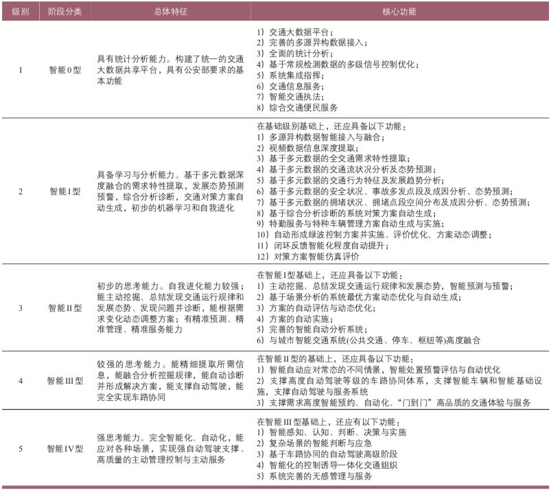 陆化普:建设城市交通大脑的若干思考 陆化普:建设城市交通大脑的若干思考