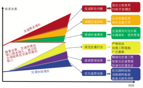 陆化普:建设城市交通大脑的若干思考 陆化普:建设城市交通大脑的若干思考