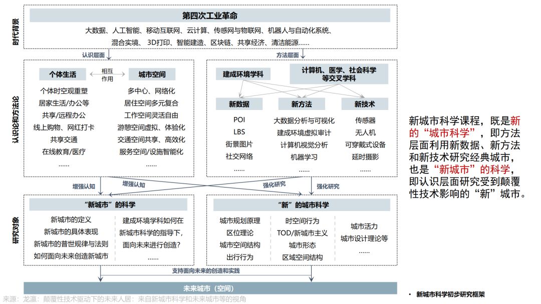 第三章《地理数据分析、可视化与商业智能》 | 《新城市科学》2021秋季学期MOOC 上新啦！