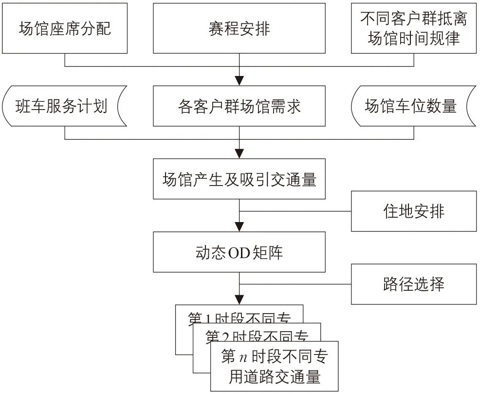 大型体育赛事专用道路网络规划方法 大型体育赛事专用道路网络规划方法