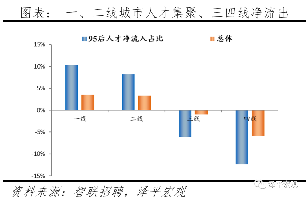 中国城市95后人才吸引力排名：2021——95后人才去哪了？