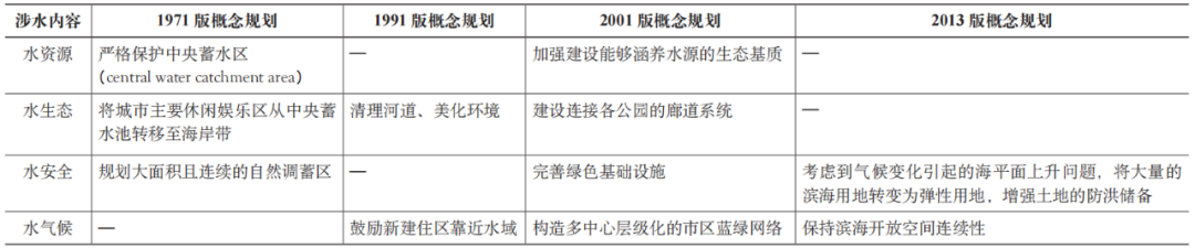 期刊精粹 | 气候变化背景下的城市水环境韧性规划研究——以新加坡为例【2021.5期优先看 · 主题】 期刊精粹 | 气候变化背景下的城市水环境韧性规划研究——以新加坡为例【2021.5期优先看 · 主题】