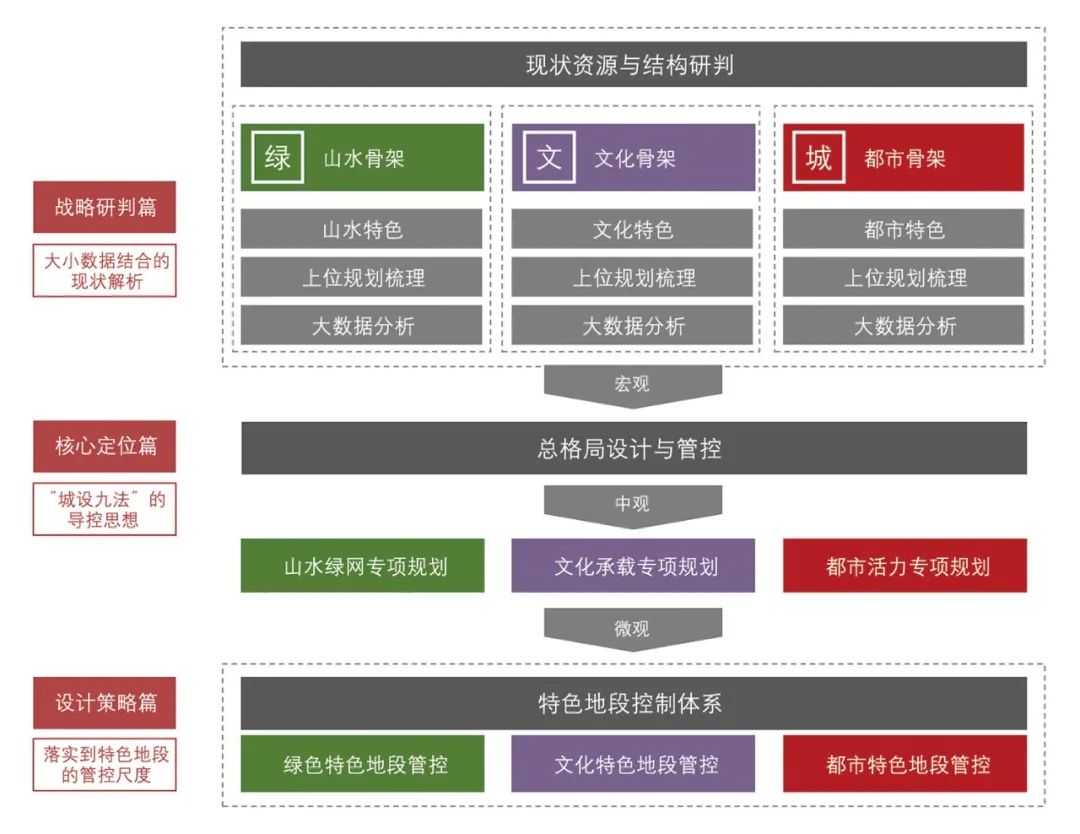 【文章导读】专题性总体城市设计编制探索 【文章导读】专题性总体城市设计编制探索