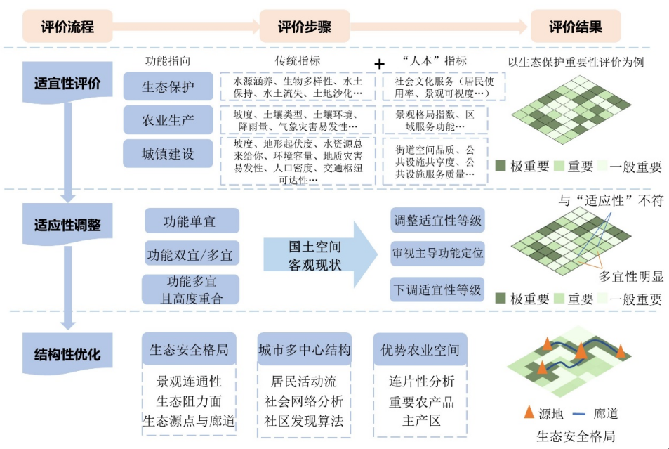 岳文泽 等 | 国土空间开发适宜性评价的反思