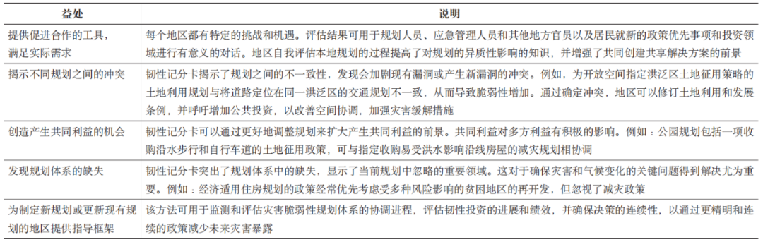期刊精粹 | 韧性计分卡在规划整合协同中的应用——以美国三个沿海地区城市为例【2021.5期优先看 · 主题】 期刊精粹 | 韧性计分卡在规划整合协同中的应用——以美国三个沿海地区城市为例【2021.5期优先看 · 主题】