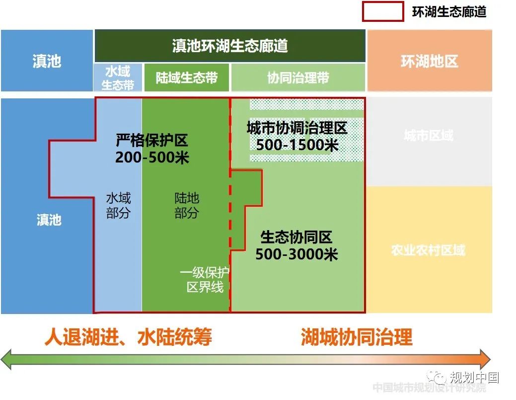中规作品丨“还一湖清水，育万物生灵”——滇池生态廊道与绿道前期策划与概念性方案征集