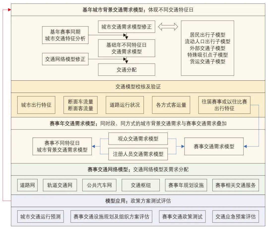 大型体育赛事宏观交通模型研究 大型体育赛事宏观交通模型研究