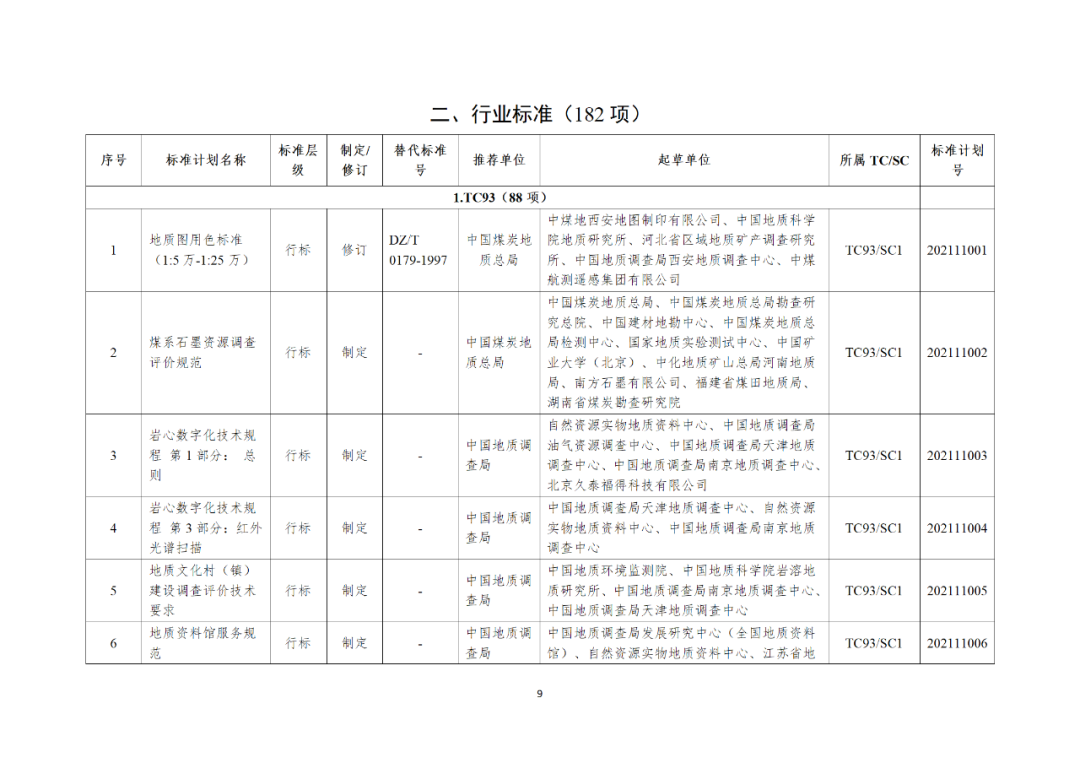 自然资源部办公厅关于印发2021年度自然资源标准制修订工作计划的通知