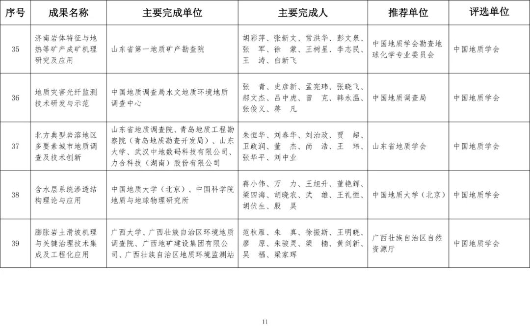 2020年度国土资源科学技术奖评选结果公布