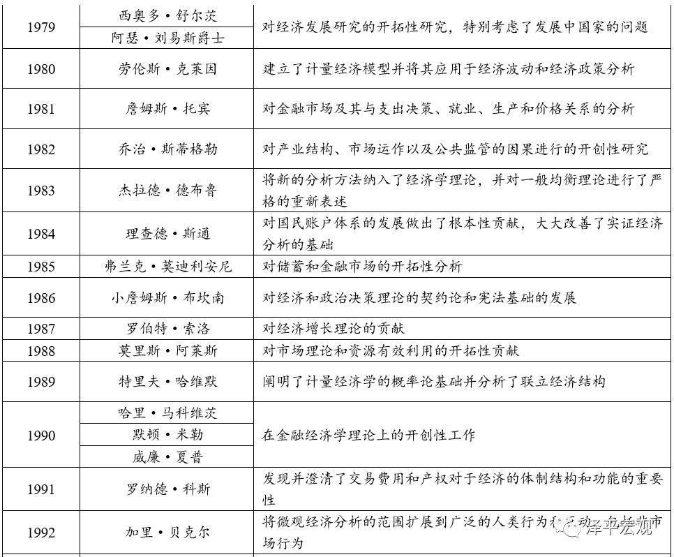 历届诺贝尔经济学奖思想全景（上）