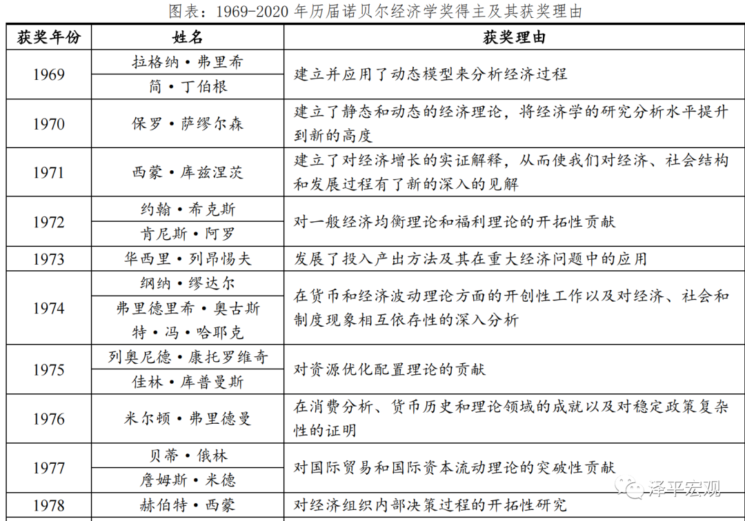 历届诺贝尔经济学奖思想全景（上）