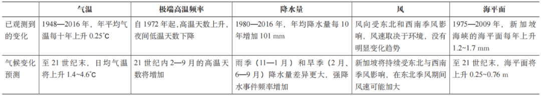 期刊精粹 | 气候变化背景下的城市水环境韧性规划研究——以新加坡为例【2021.5期优先看 · 主题】