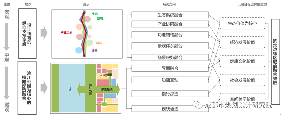 【好文推荐】城水融合视角下的沿江轴线规划探索——以成都市沱江发展轴为例