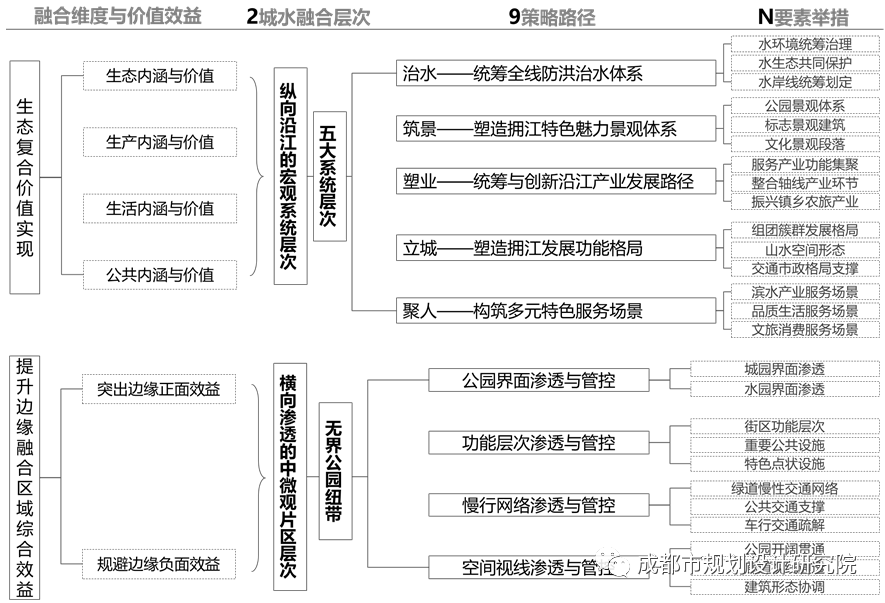 【好文推荐】城水融合视角下的沿江轴线规划探索——以成都市沱江发展轴为例