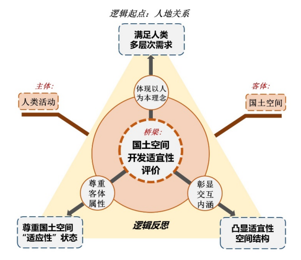 岳文泽 等 | 国土空间开发适宜性评价的反思