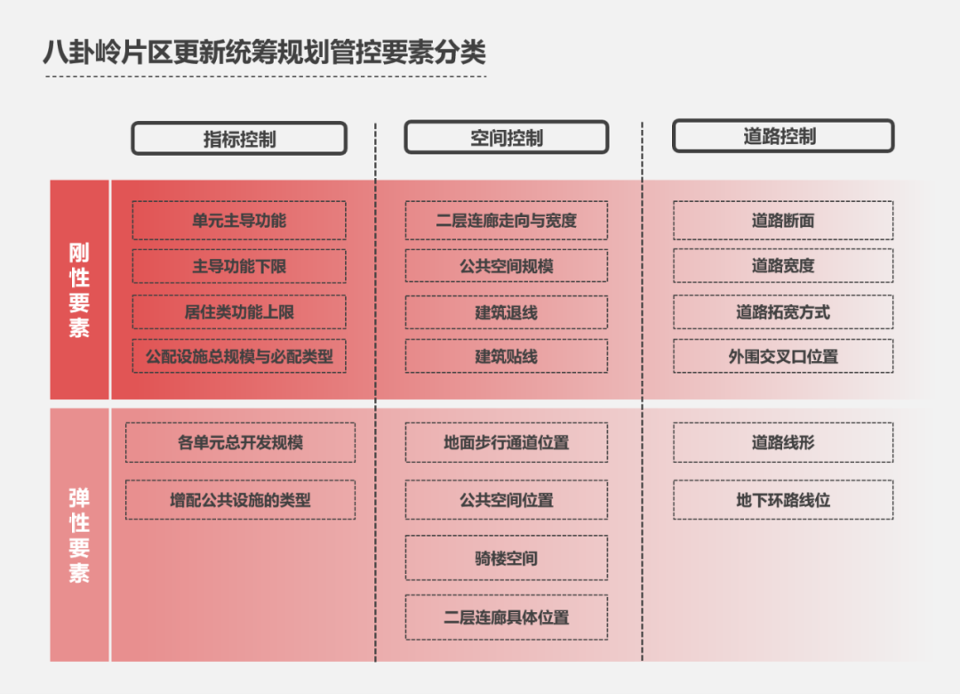 八卦岭，以更新统筹推动旧工业区高质量发展