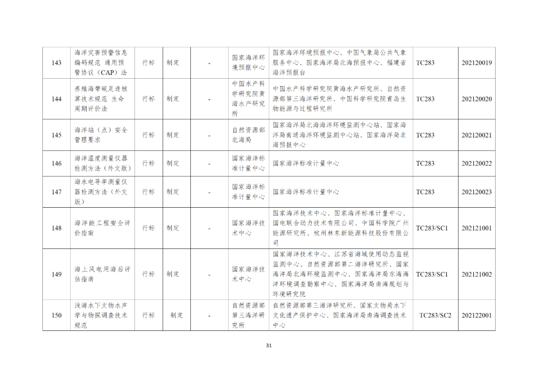 《2021年度自然资源标准制修订工作计划》印发 《2021年度自然资源标准制修订工作计划》印发
