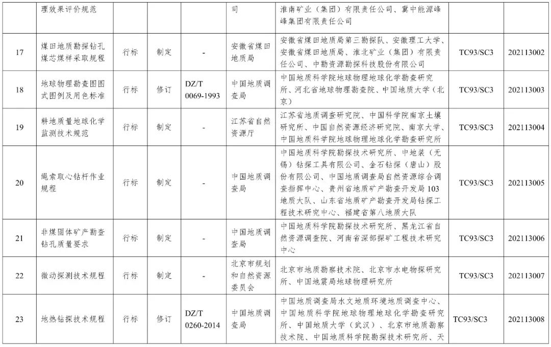 《2021年度自然资源标准制修订工作计划》出台