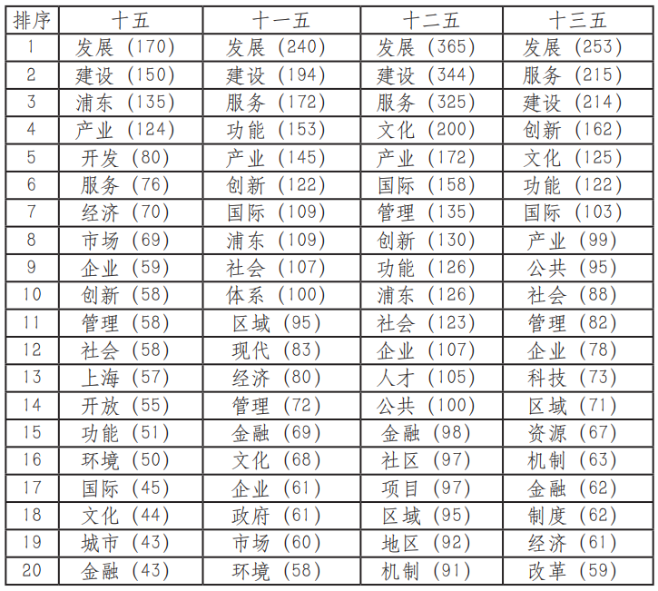 发展规划、空间规划与基层治理——以上海市浦东新区为例
