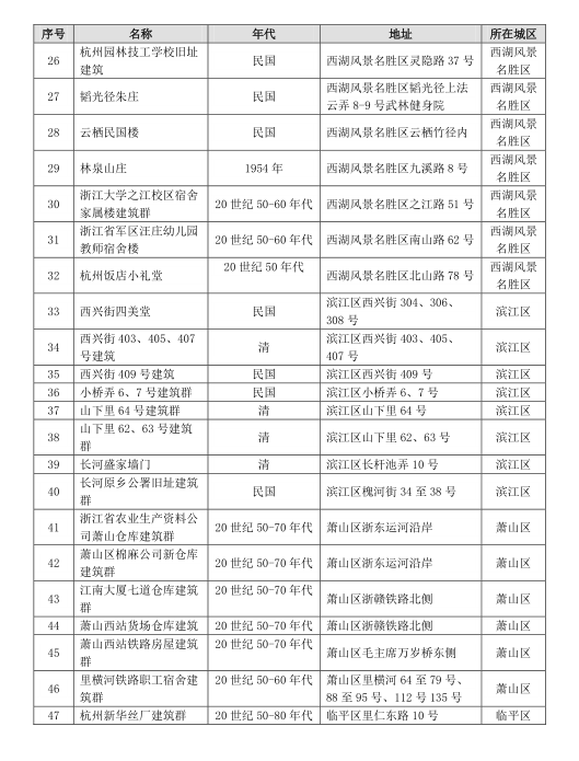杭州市区第八批历史建筑名录公告