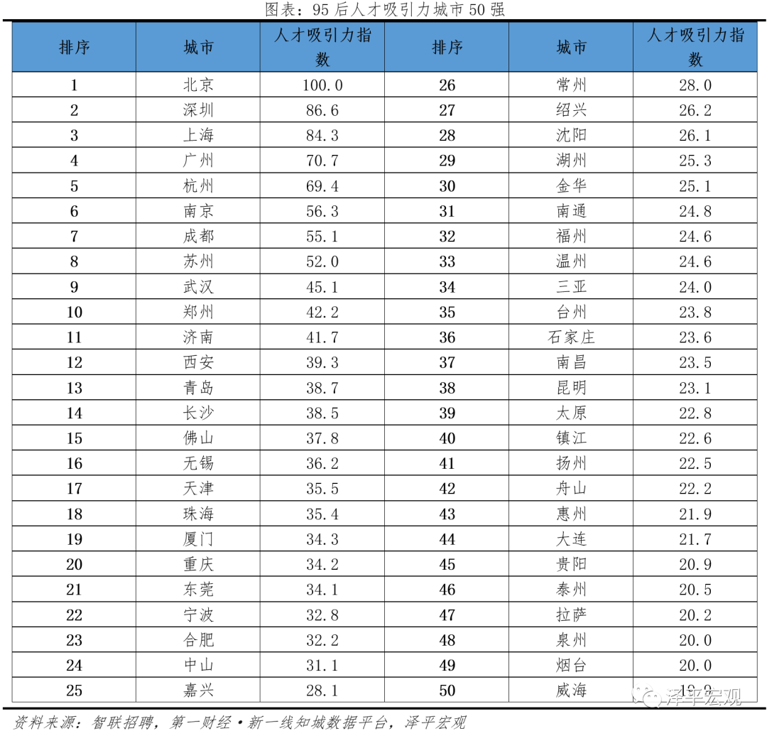 中国城市95后人才吸引力排名：2021——95后人才去哪了？