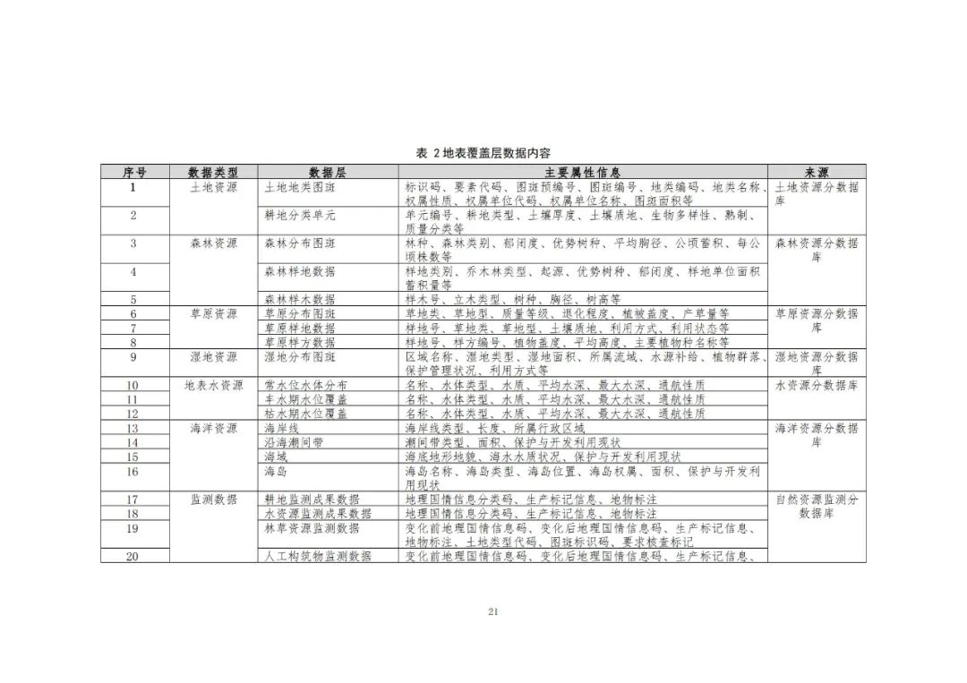 《自然资源三维立体时空数据库主数据库设计方案（2021版）》印发