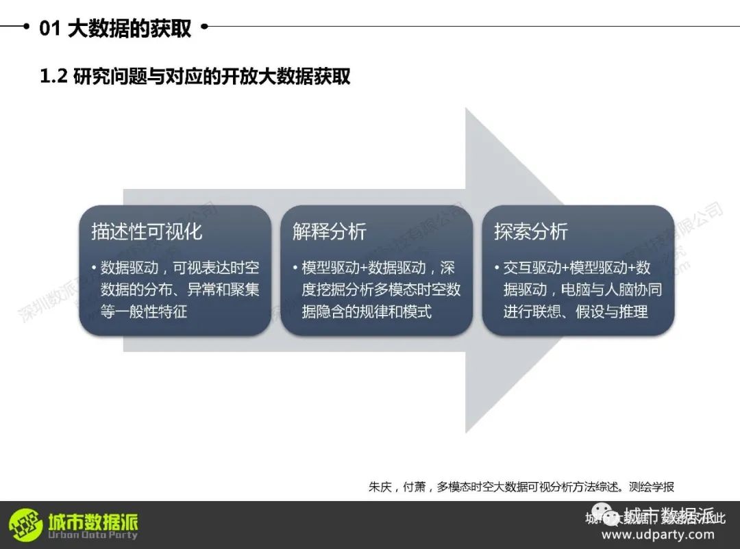 大数据可视化与区域分析：如何利用迁徙数据、气象站点及POI数据？丨城市数据派