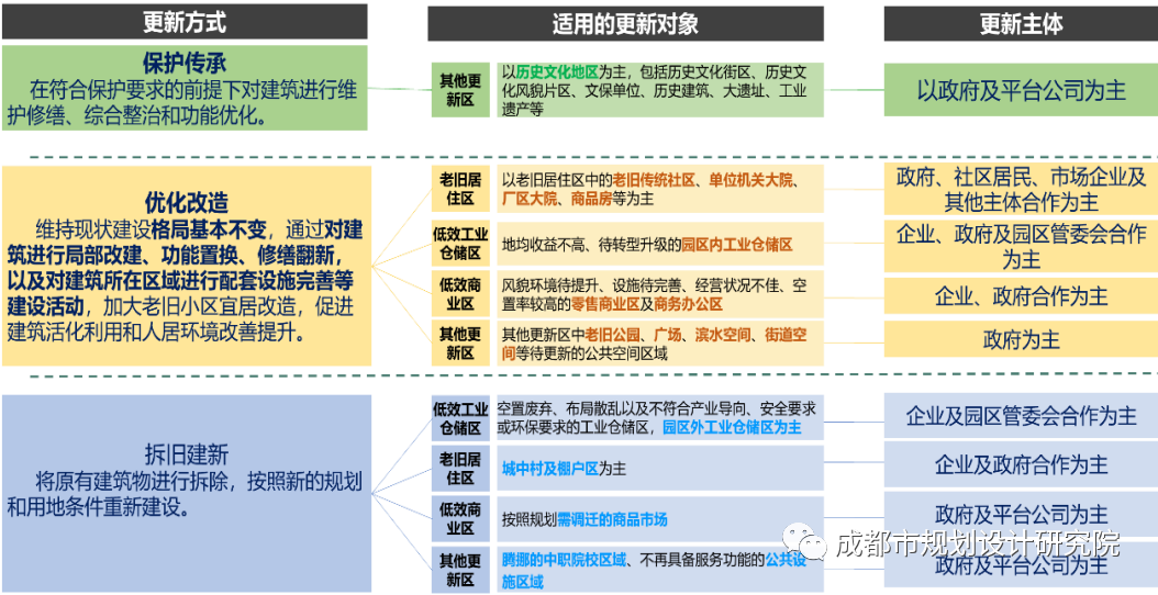 【好文推荐】国土空间治理视角下城市有机更新——以成都市“中优”区域城市有机更新总体规划为例