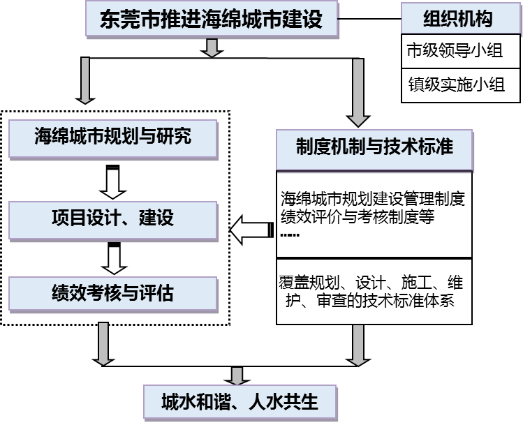 湾区都市,品质东莞 | 东莞市海绵城市专项规划 湾区都市,品质东莞 | 东莞市海绵城市专项规划