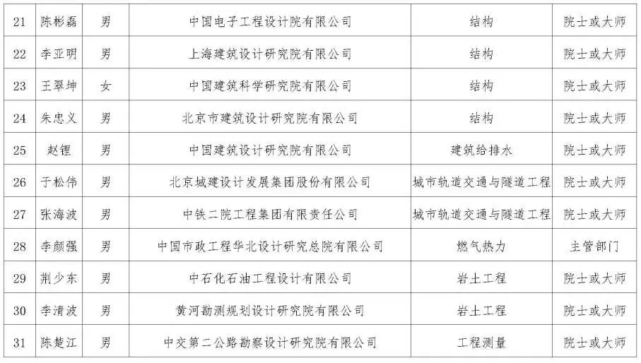 王凯、韩冬青等获提名!第十批全国工程勘察设计大师提名名单公示 王凯、韩冬青等获提名!第十批全国工程勘察设计大师提名名单公示