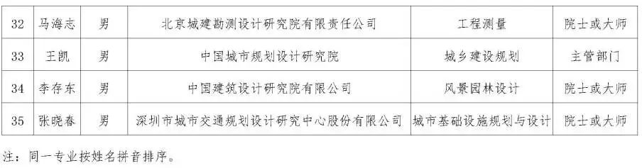 王凯、韩冬青等获提名!第十批全国工程勘察设计大师提名名单公示 王凯、韩冬青等获提名!第十批全国工程勘察设计大师提名名单公示
