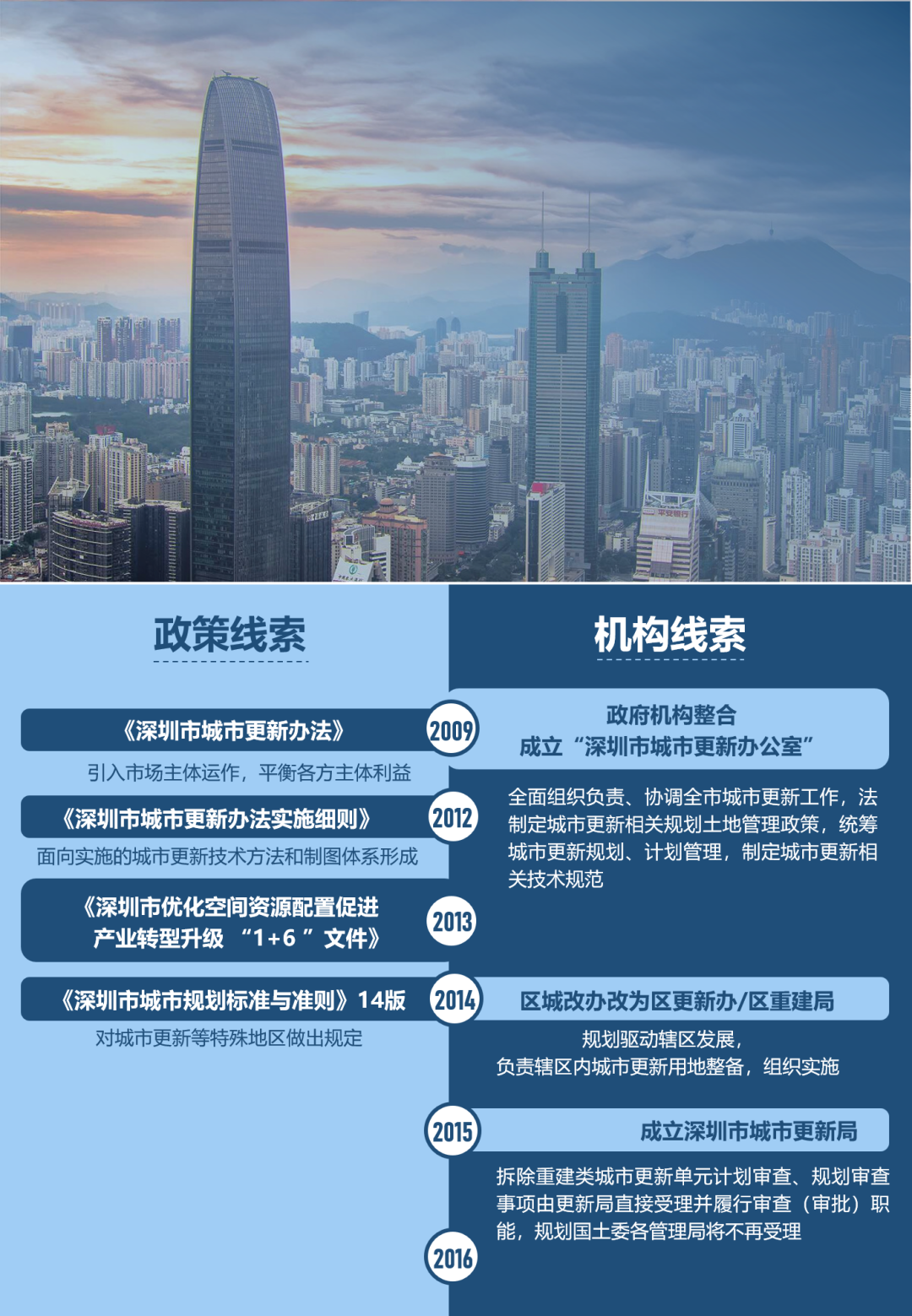 片区更新统筹规划：缘起，价值，思辨