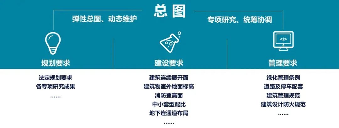 【规划年会】2035总规后上海在控规方面的探索与实践 【规划年会】2035总规后上海在控规方面的探索与实践