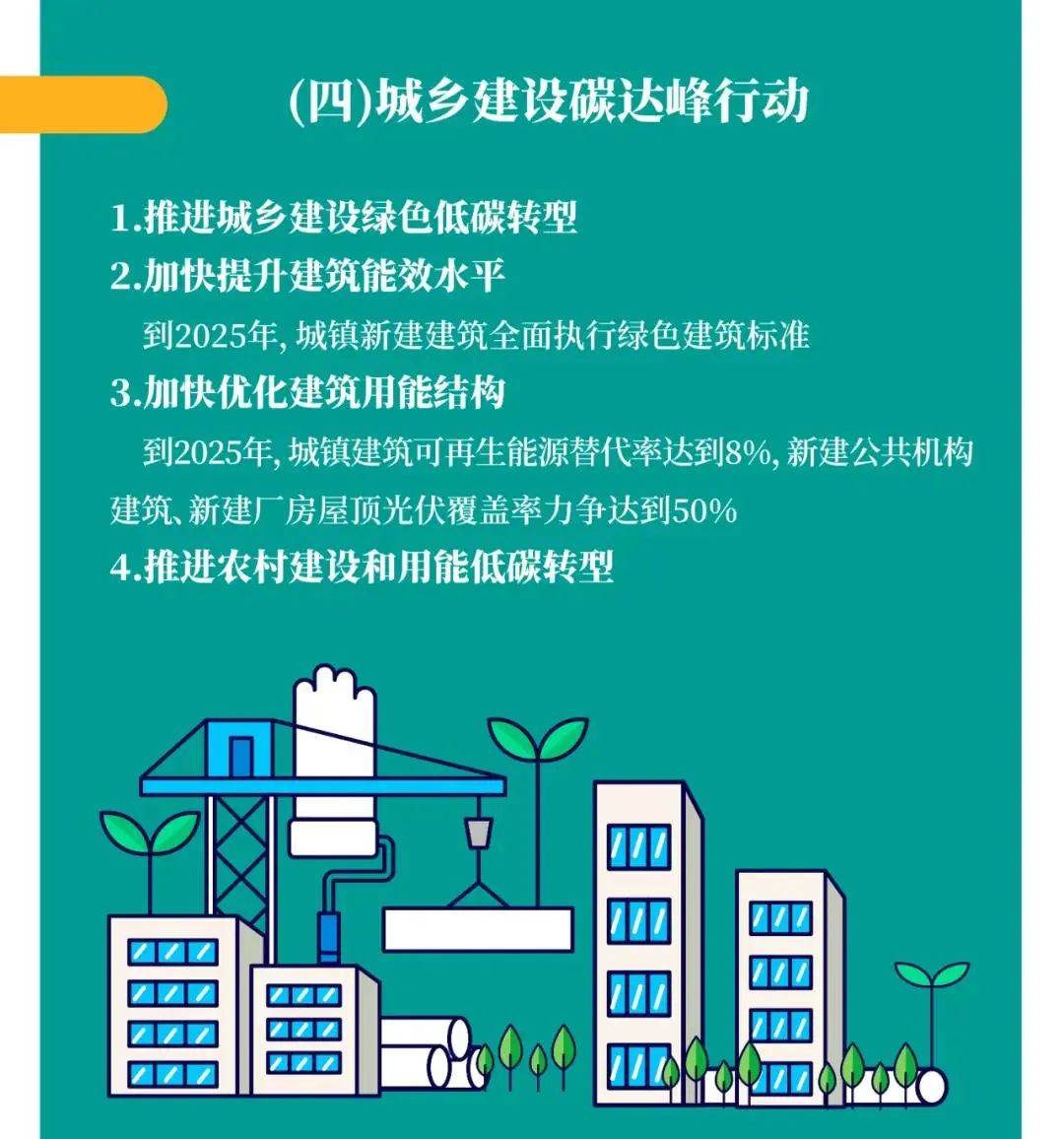 国务院印发《2030年前碳达峰行动方案》,开展城乡建设碳达峰行动 国务院印发《2030年前碳达峰行动方案》,开展城乡建设碳达峰行动