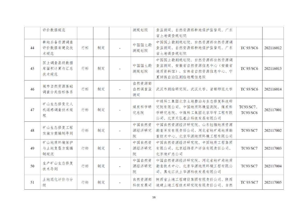 自然资源部办公厅关于印发2021年度自然资源标准制修订工作计划的通知