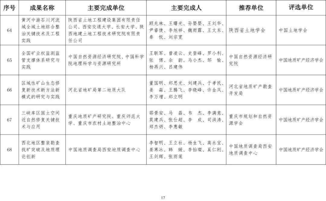 2020年度国土资源科学技术奖评选结果公布