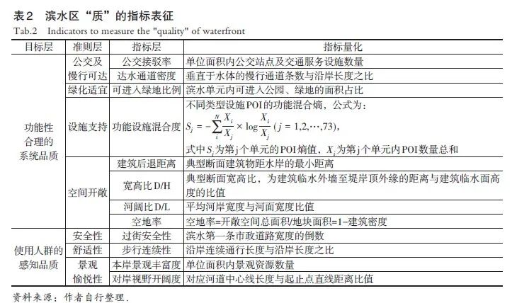 【文章精选】滨水活力与品质的思辨、实证与启示——以广州珠江滨水区为例 | 2021年第4期