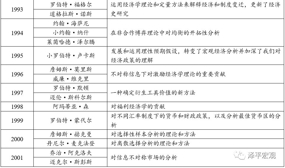 历届诺贝尔经济学奖思想全景（上）
