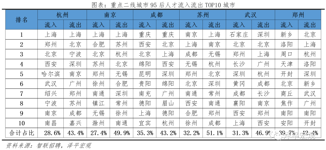中国城市95后人才吸引力排名：2021——95后人才去哪了？