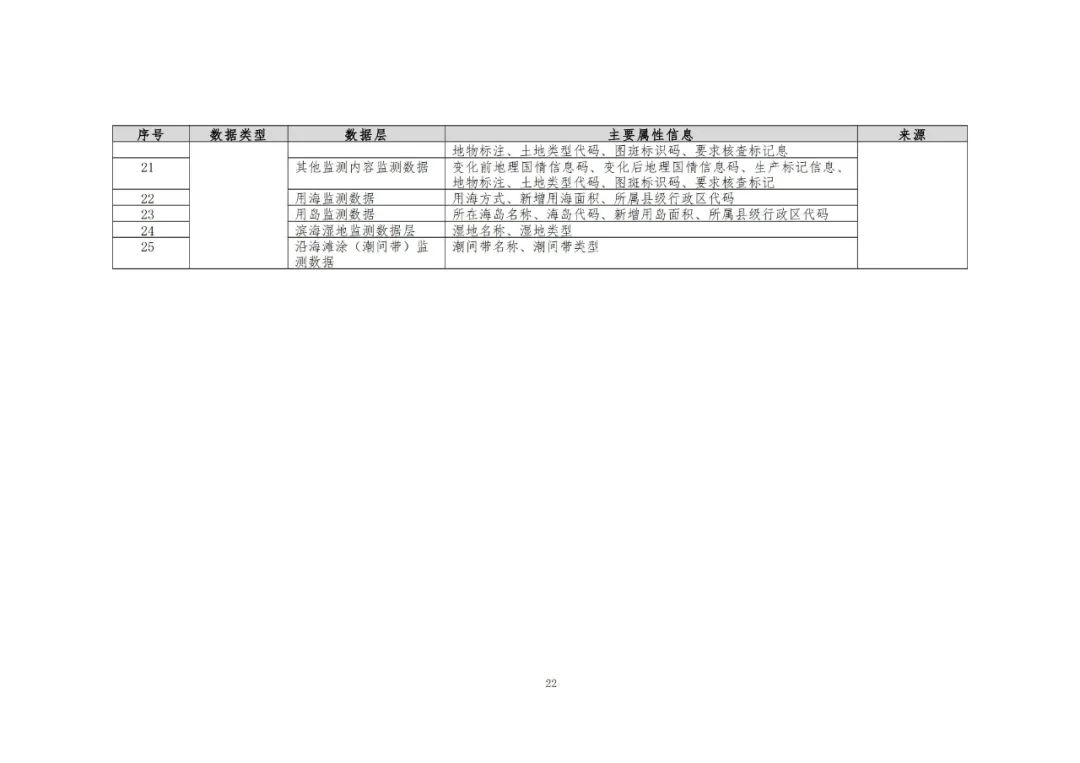 《自然资源三维立体时空数据库主数据库设计方案（2021版）》印发
