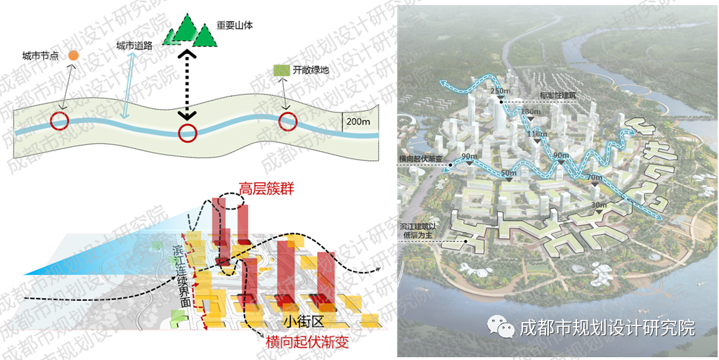 【好文推荐】城水融合视角下的沿江轴线规划探索——以成都市沱江发展轴为例