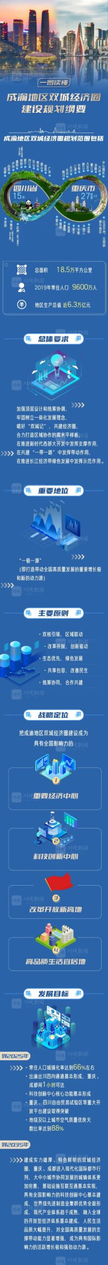 一图读懂:成渝地区双城经济圈建设规划纲要 一图读懂:成渝地区双城经济圈建设规划纲要