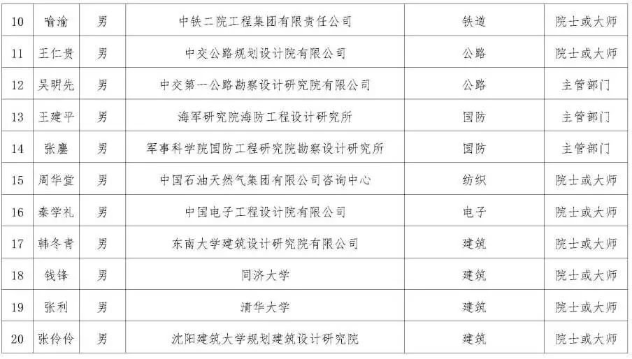 王凯、韩冬青等获提名!第十批全国工程勘察设计大师提名名单公示 王凯、韩冬青等获提名!第十批全国工程勘察设计大师提名名单公示