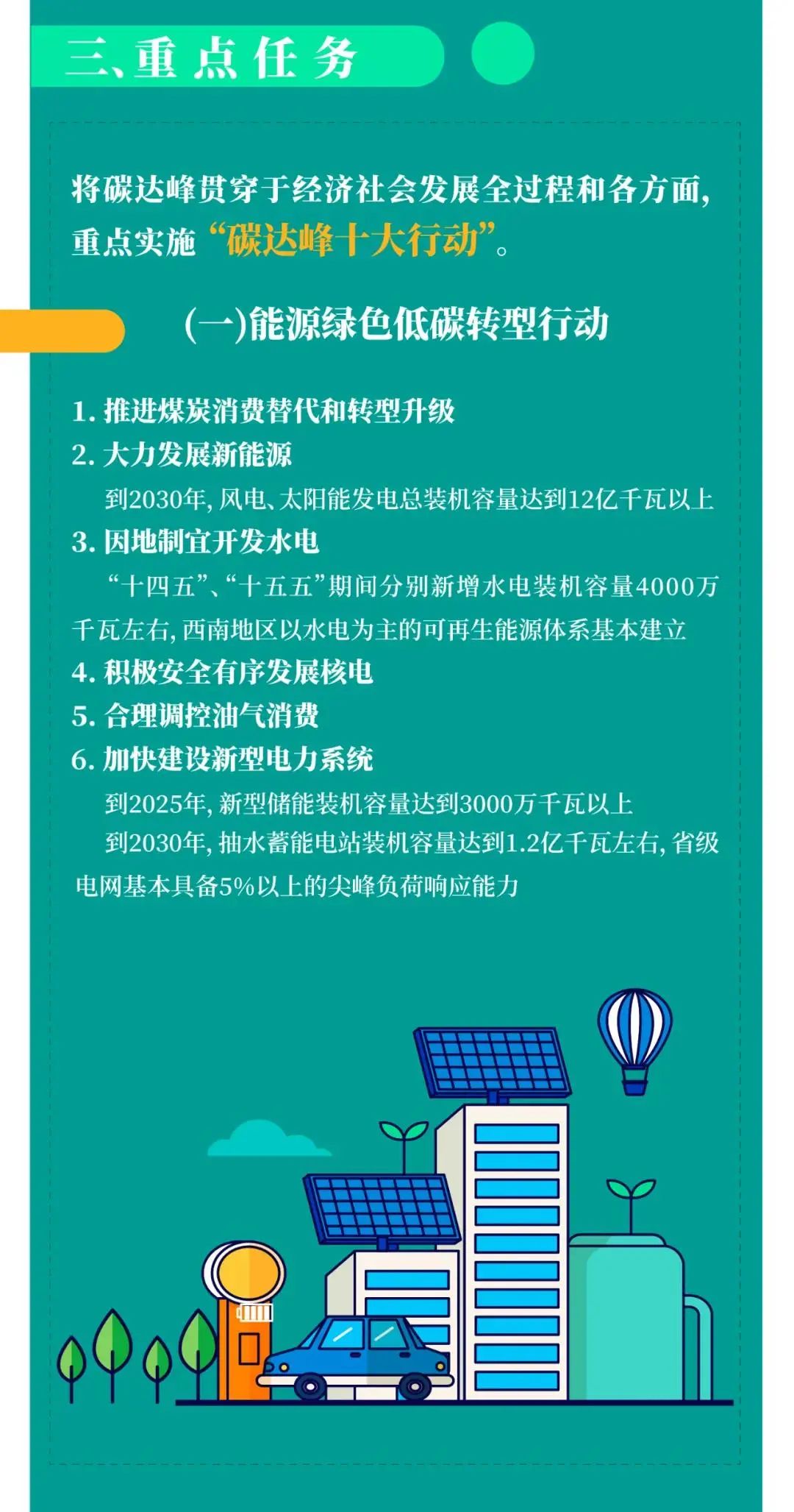 国务院印发《2030年前碳达峰行动方案》,开展城乡建设碳达峰行动 国务院印发《2030年前碳达峰行动方案》,开展城乡建设碳达峰行动