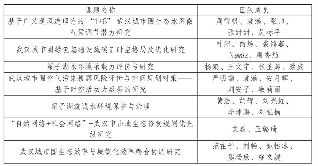 众规武汉2021年第二期“微课题”评选结果公告
