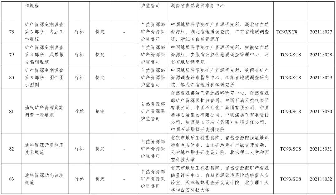 《2021年度自然资源标准制修订工作计划》出台