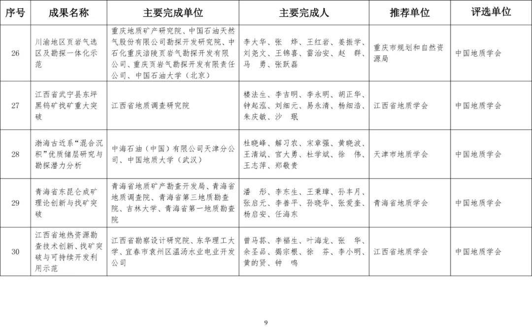 2020年度国土资源科学技术奖评选结果公布