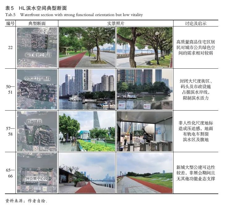 【文章精选】滨水活力与品质的思辨、实证与启示——以广州珠江滨水区为例 | 2021年第4期