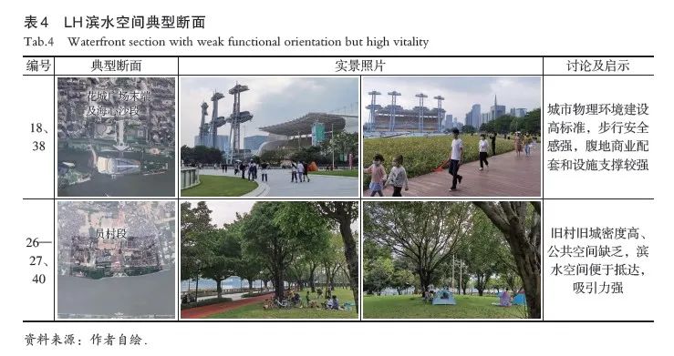 【文章精选】滨水活力与品质的思辨、实证与启示——以广州珠江滨水区为例 | 2021年第4期