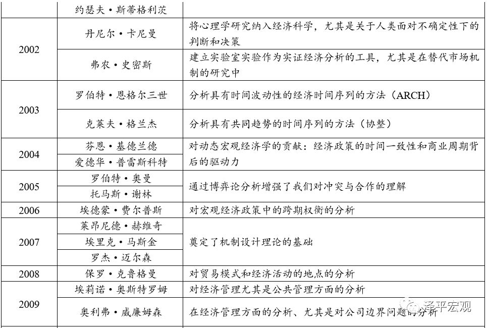 历届诺贝尔经济学奖思想全景（上）